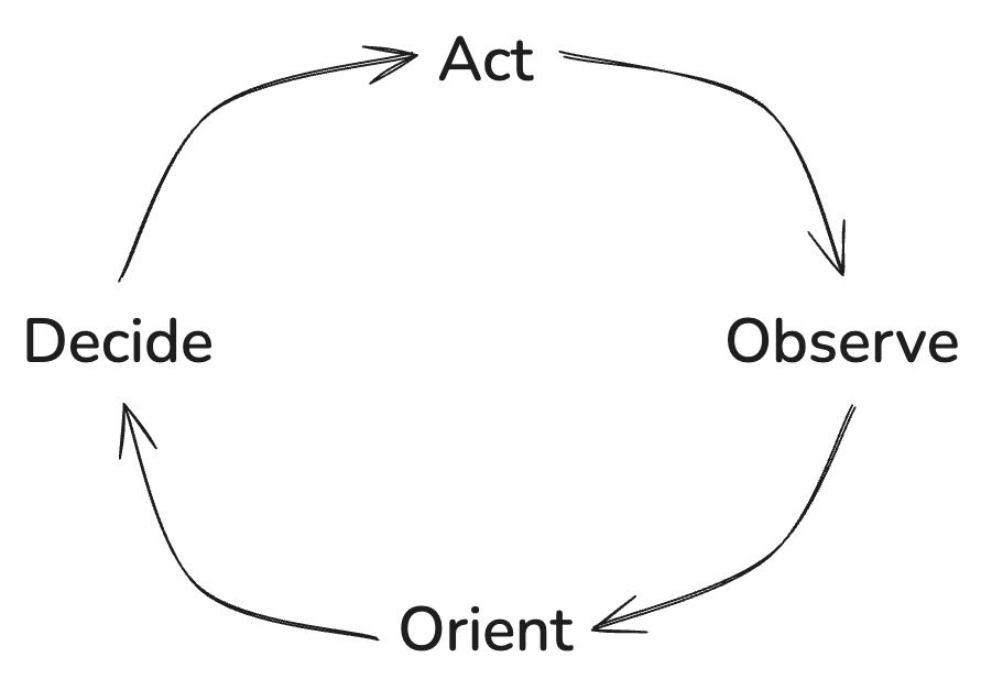 ye old OODA loop